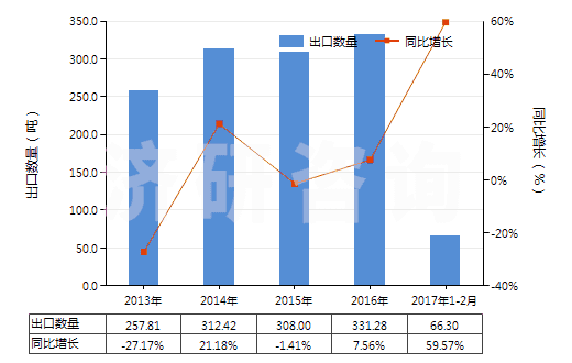 2013-2017年2月中國獸用疫苗(HS30023000)出口量及增速統(tǒng)計